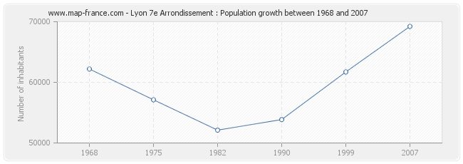 Population Lyon 7e Arrondissement